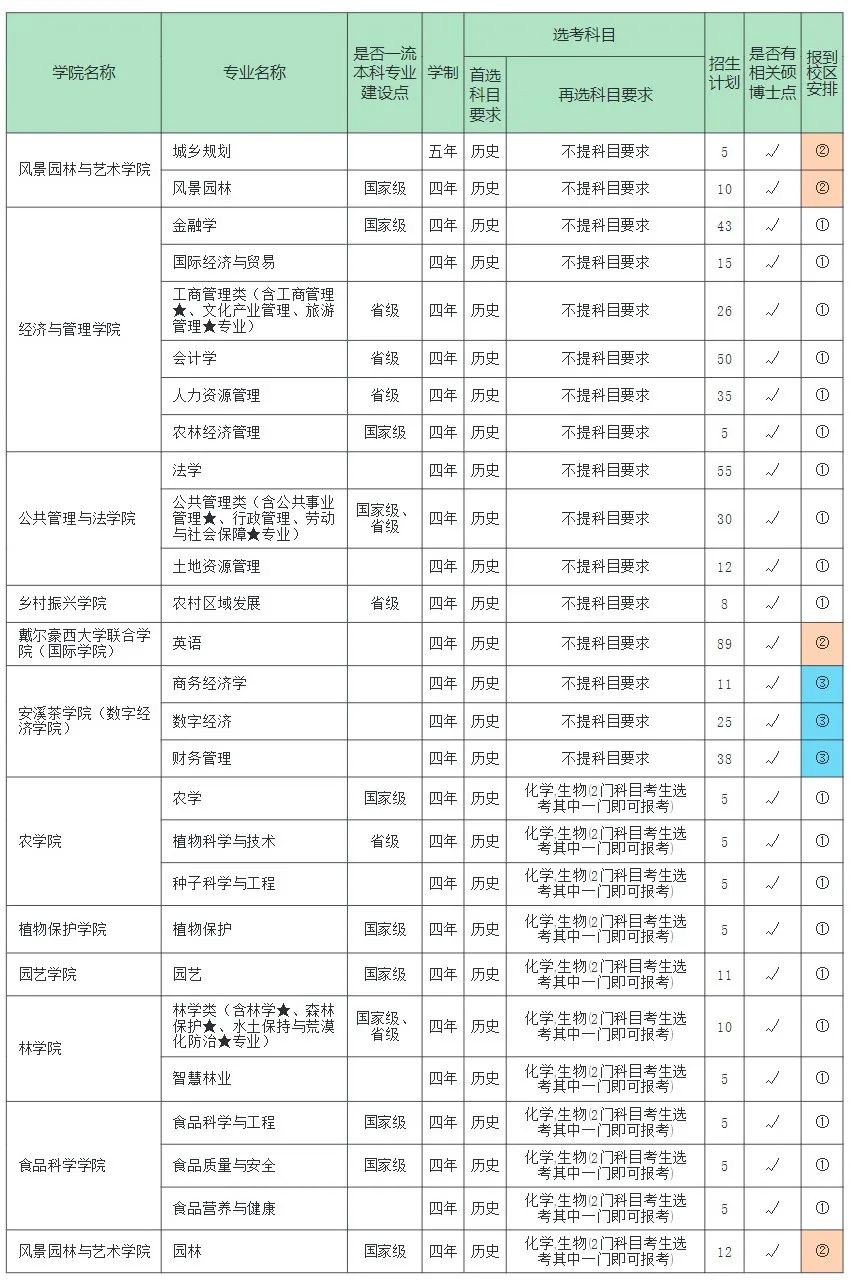 福建农林大学2023年本科招生计划（福建省内）