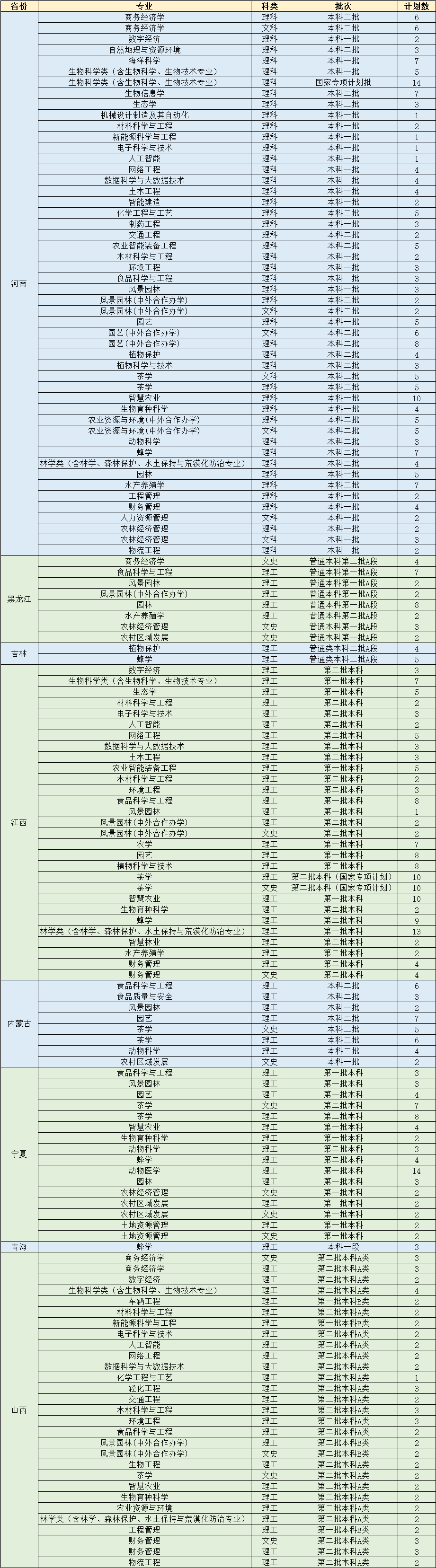 福建农林大学2023年本科招生计划（福建省外）