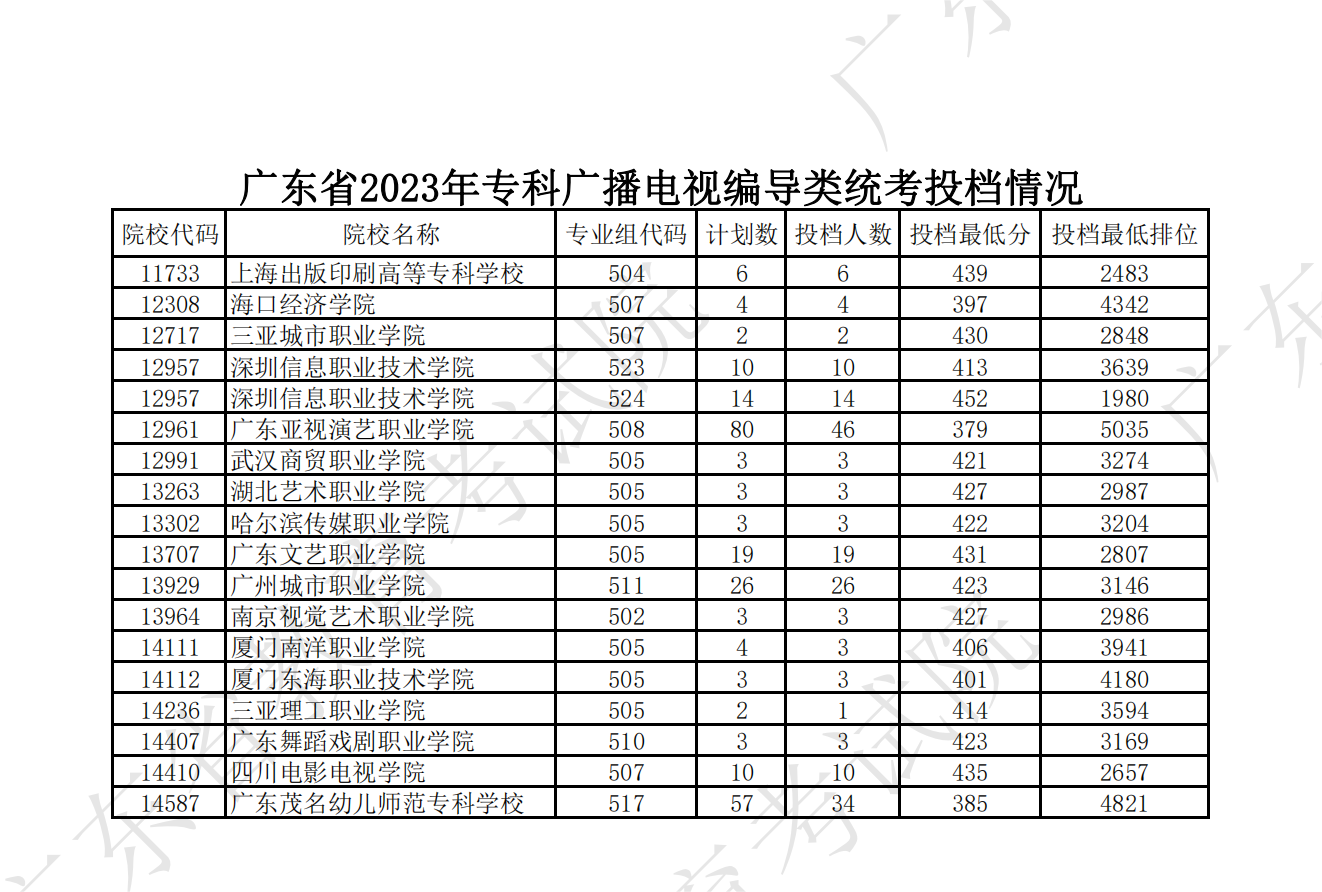 广东省2023年专科投档情况 广东省2023年专科投档情况