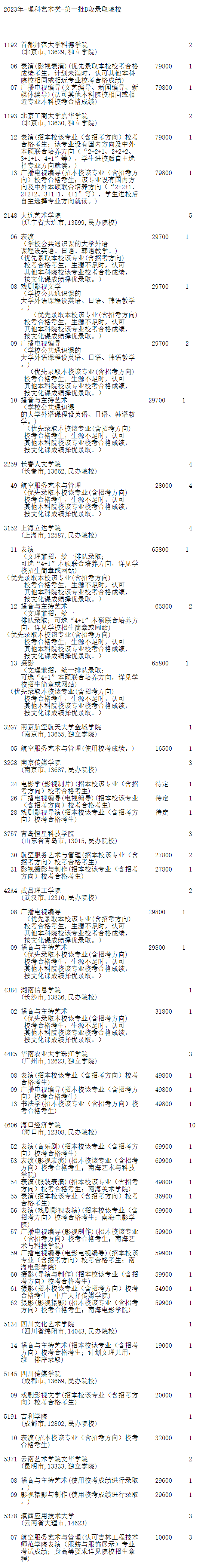 吉林省2023年征集志愿：第一批B段理工农医类、艺术类征集志愿考生须知