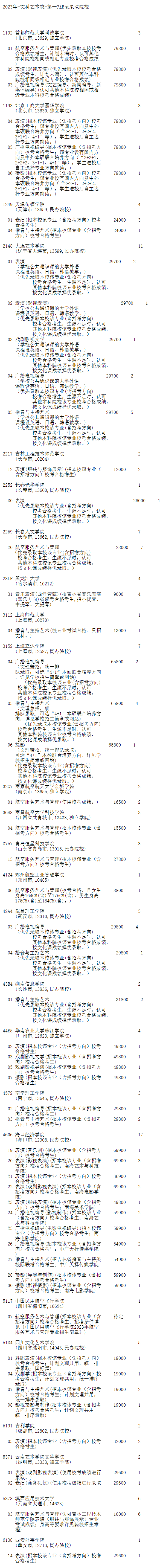 吉林省2023年征集志愿：第一批B段理工农医类、艺术类征集志愿考生须知