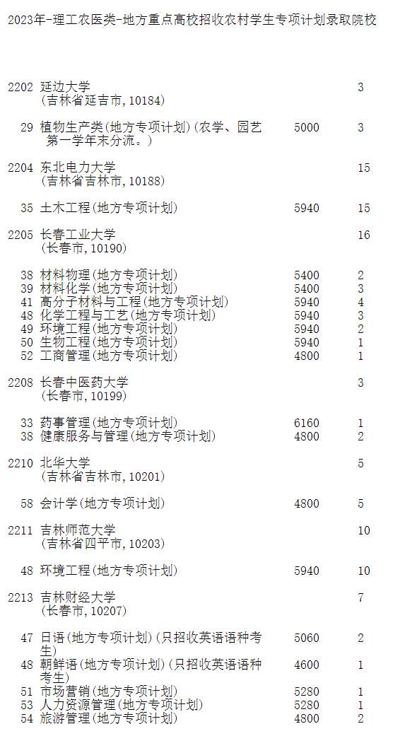 吉林省2023年征集志愿：地方专项计划批征集志愿（第二轮）考生须知