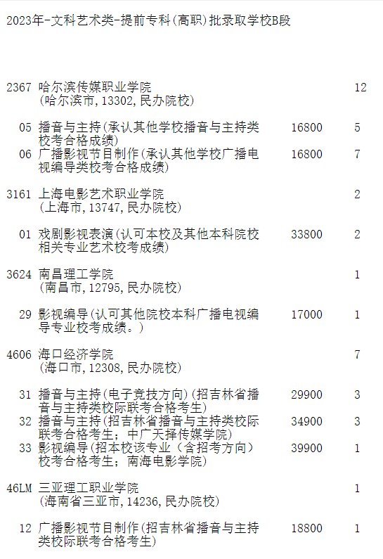 吉林省2023年征集志愿：提前专科批B段艺术类征集志愿考生须知