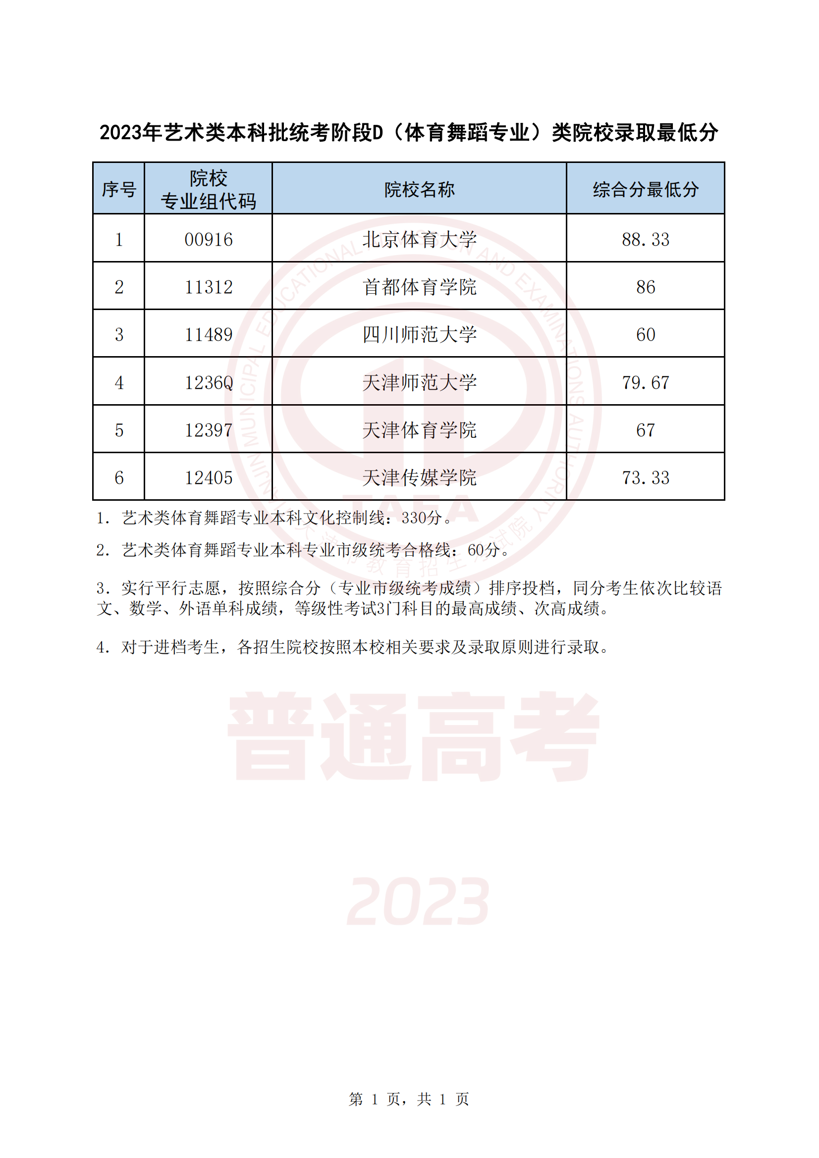 2023౾ͳ׶D赸ԺУ¼ȡͷ