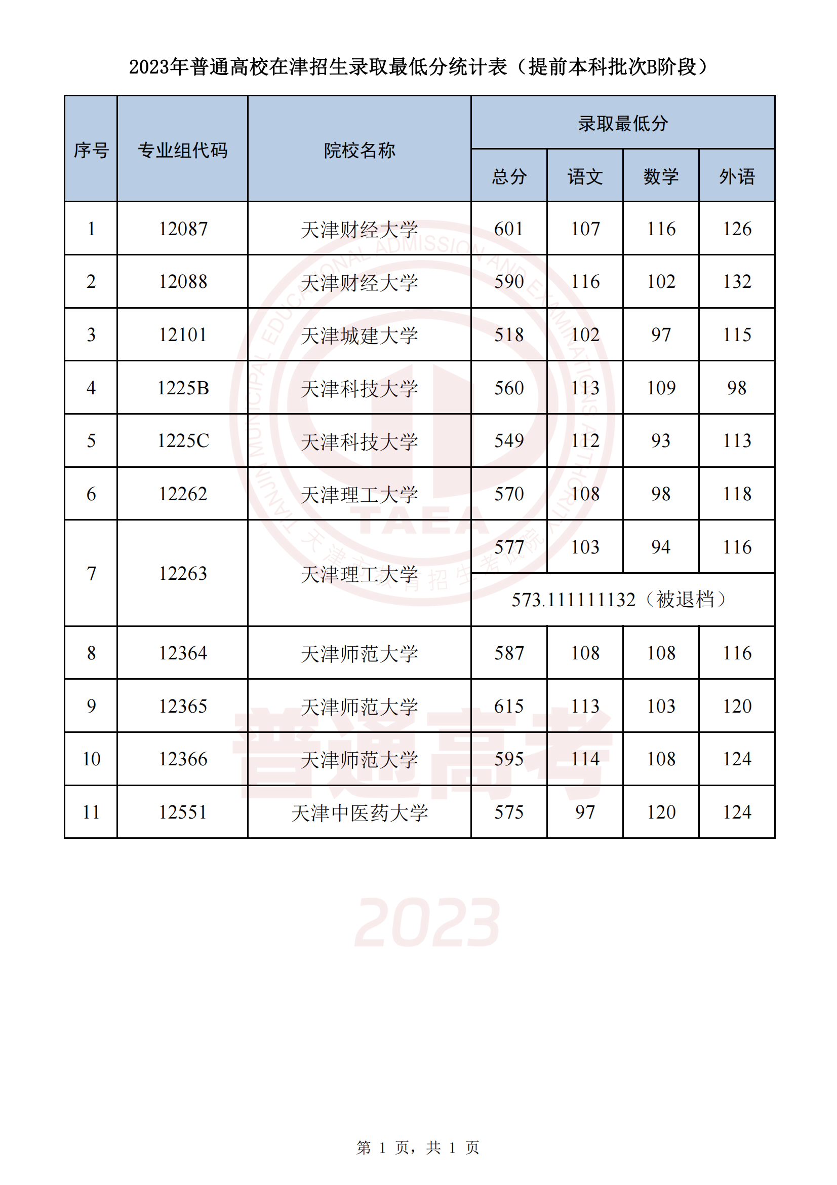 2023ͨǰB׶ԺУ¼ȡͷ 