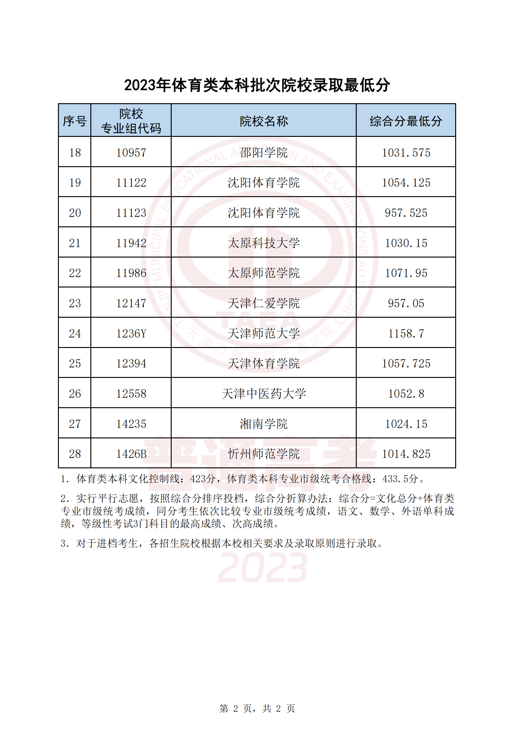 2023౾ԺУ¼ȡͷ