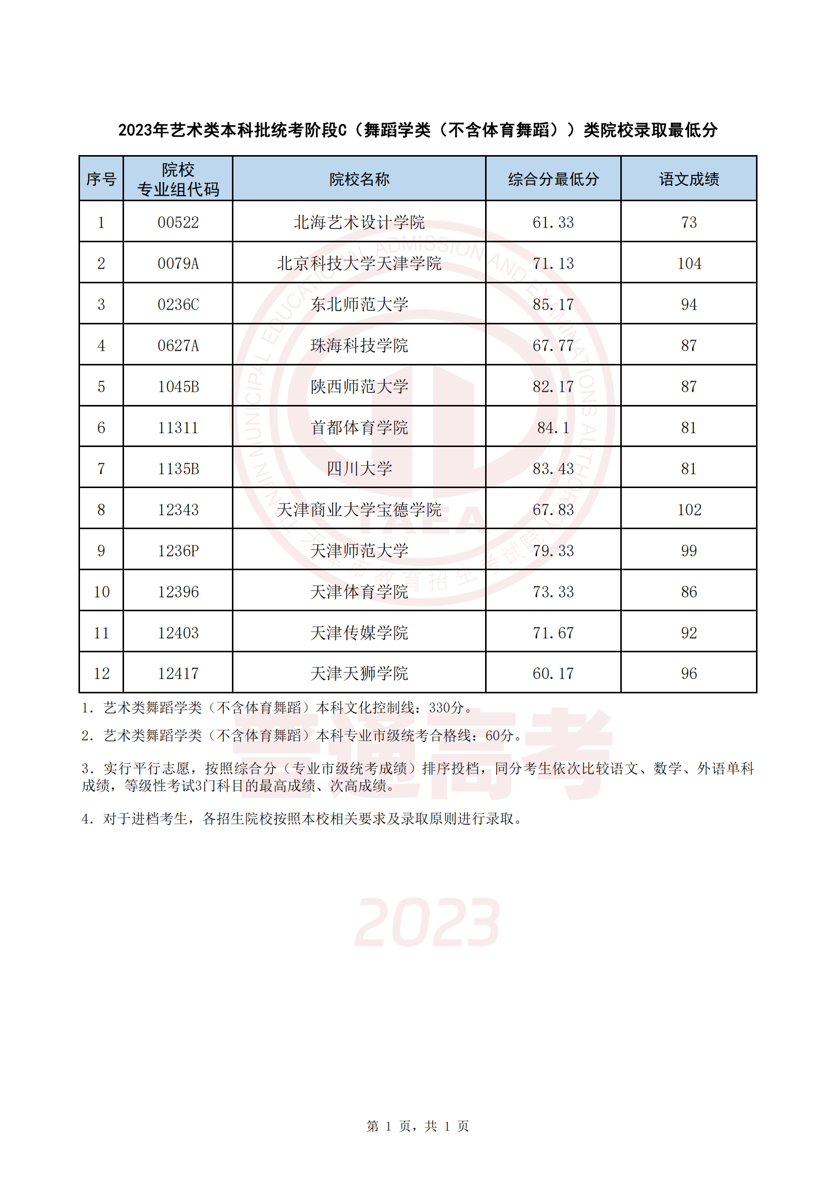 2023౾ͳ׶C赸ԺУ¼ȡͷ