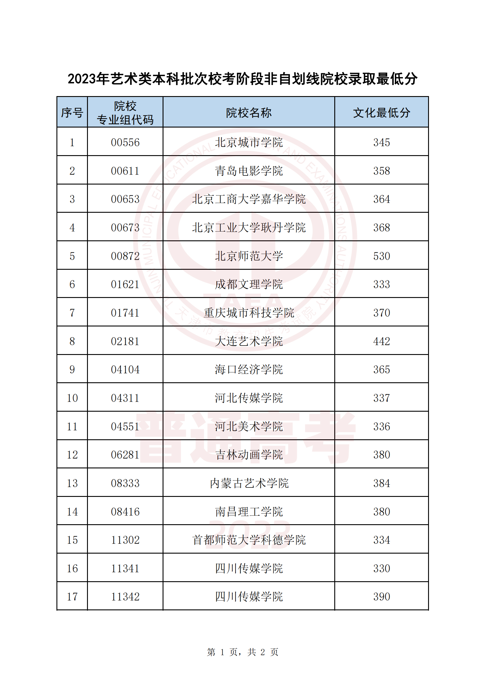 天津2023年艺术类本科批次校考阶段非自划线院校录取最低分