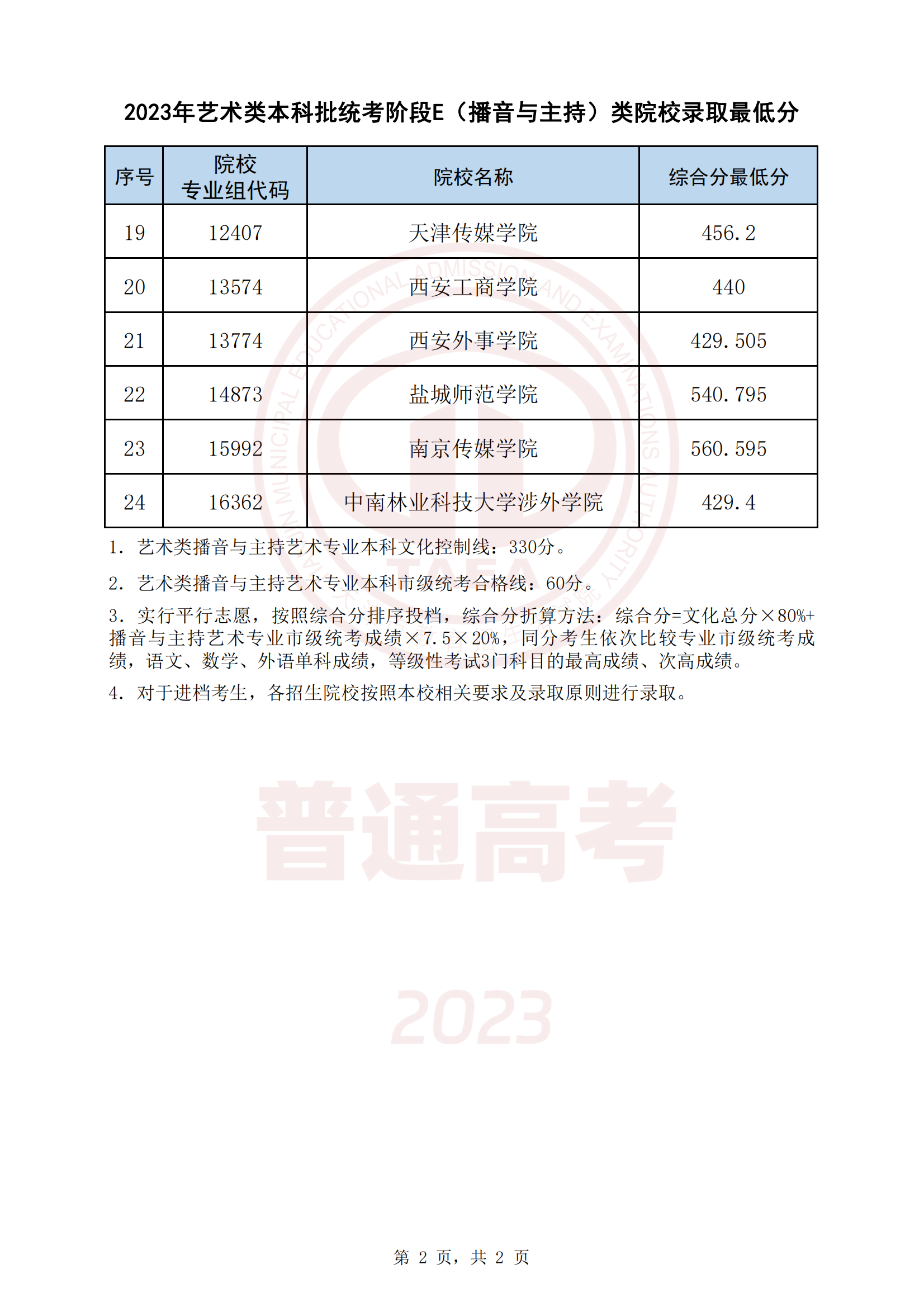 2023౾ͳ׶EרҵԺУ¼ȡͷ