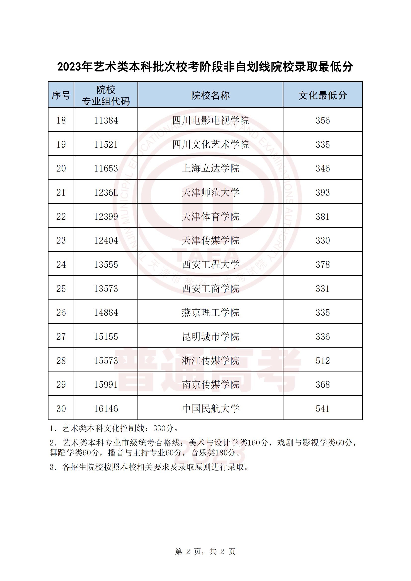 天津2023年艺术类本科批次校考阶段非自划线院校录取最低分