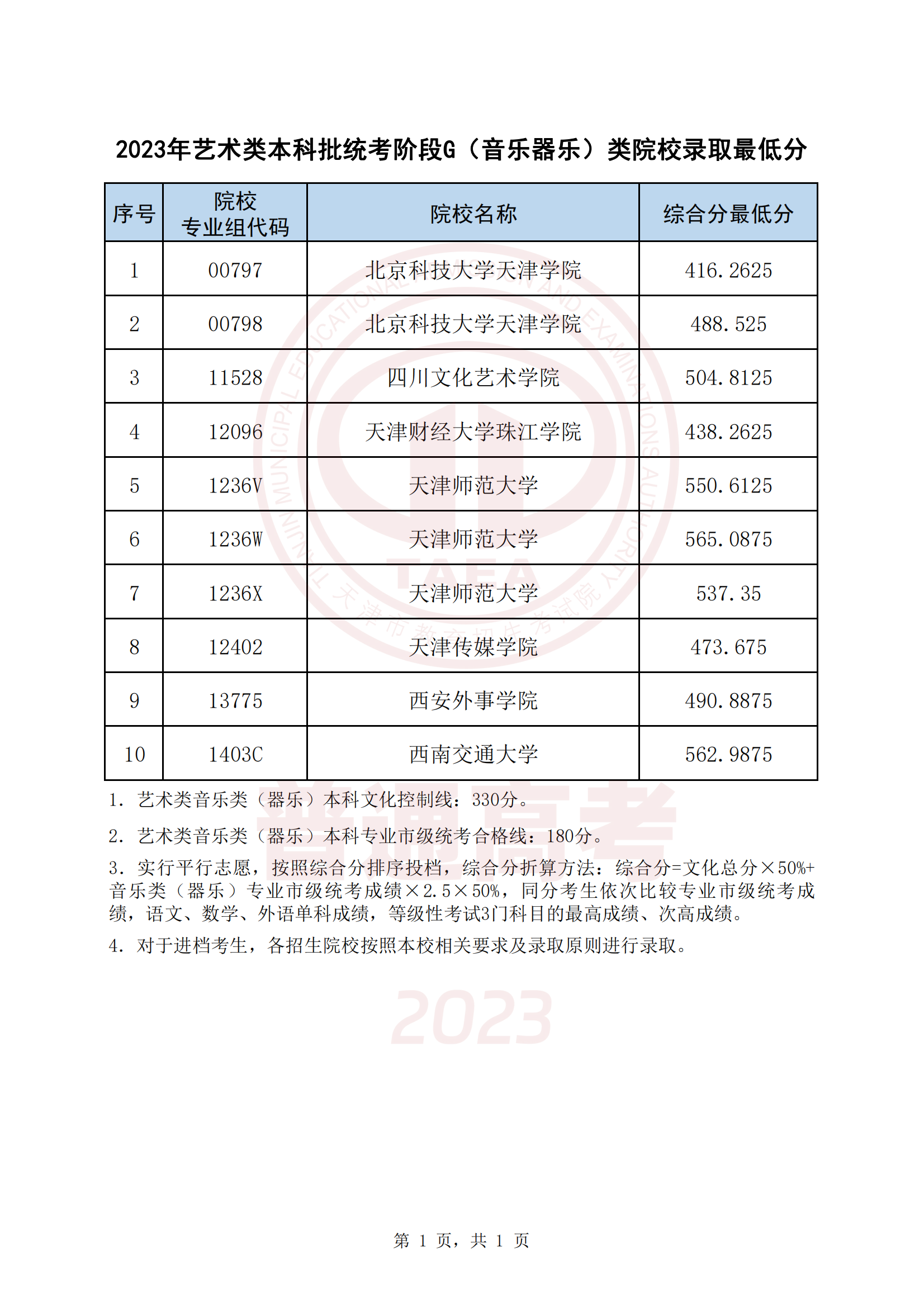 2023౾ͳ׶G֣ԺУ¼ȡͷ