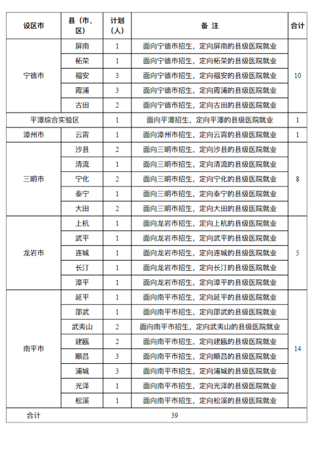 莆田学院2023年临床医学专业定向县级医院招生计划表
