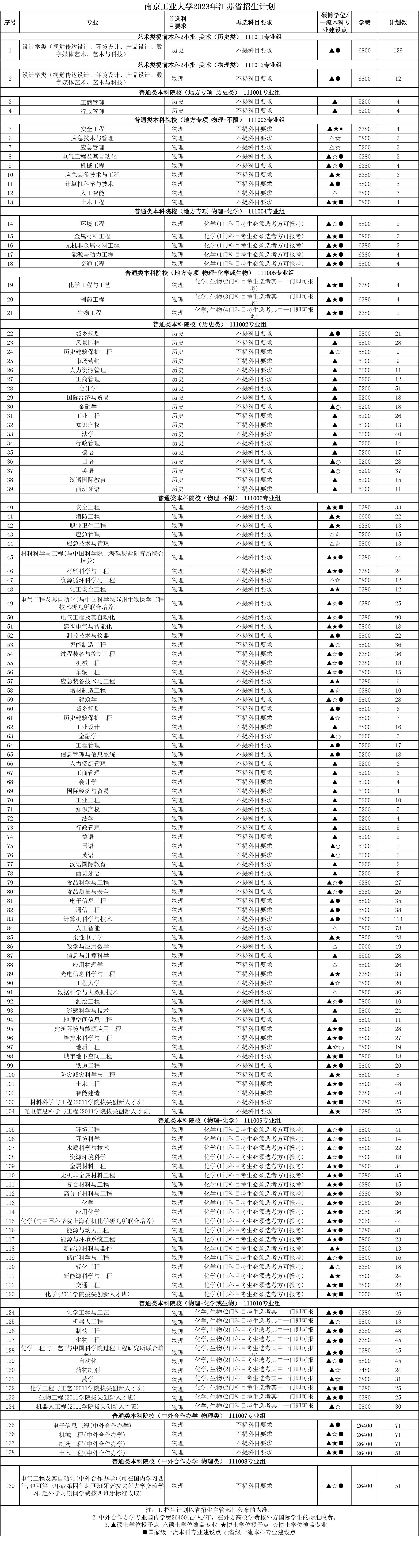 南京工业大学2023年江苏省招生计划