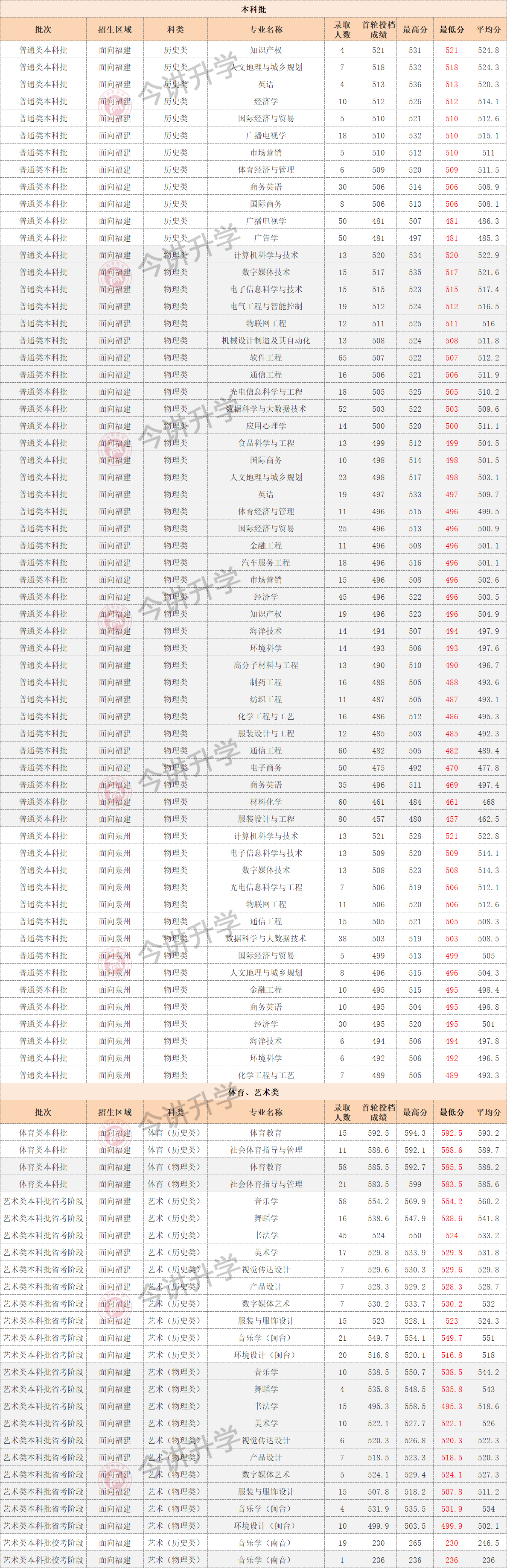 475ʦȪʦѧԺ2023긣߿רҵ¼ȡֹ