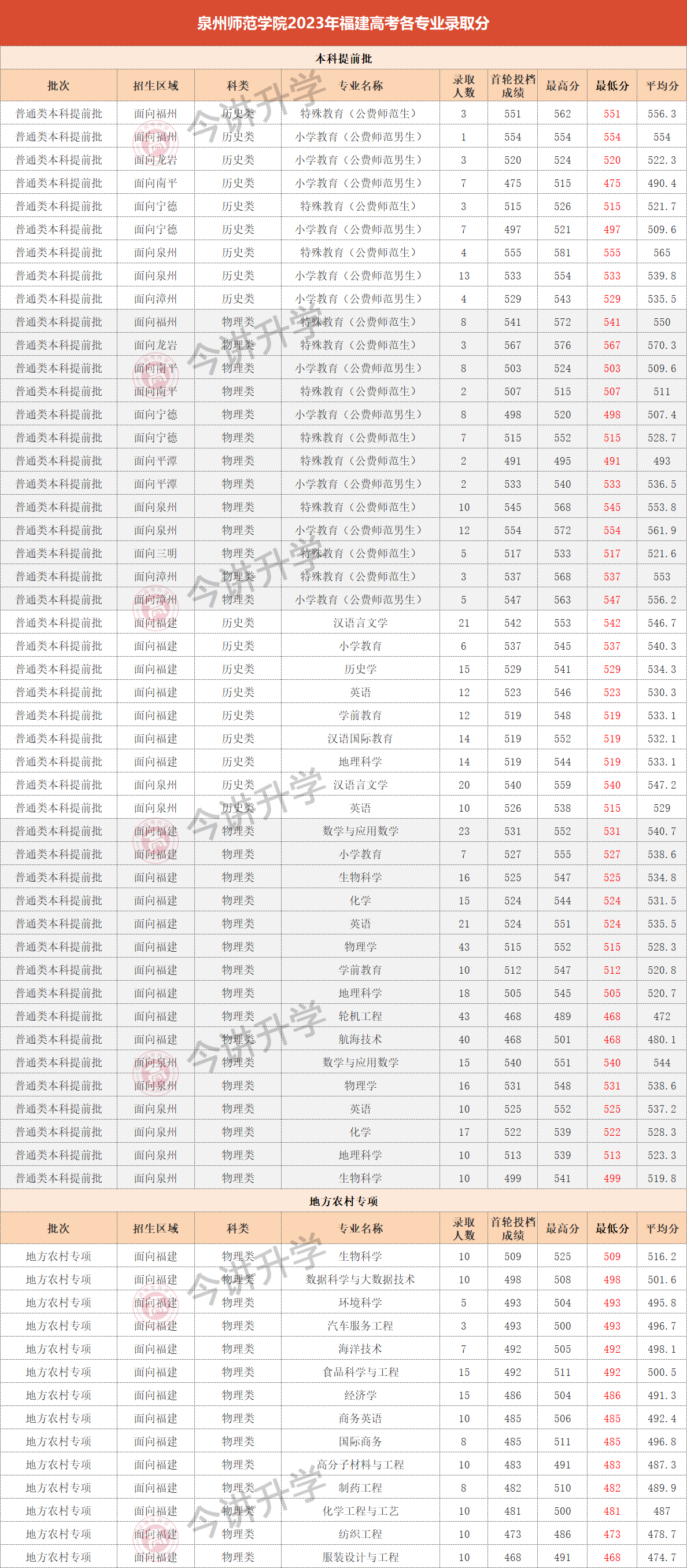 475ʦȪʦѧԺ2023긣߿רҵ¼ȡֹ