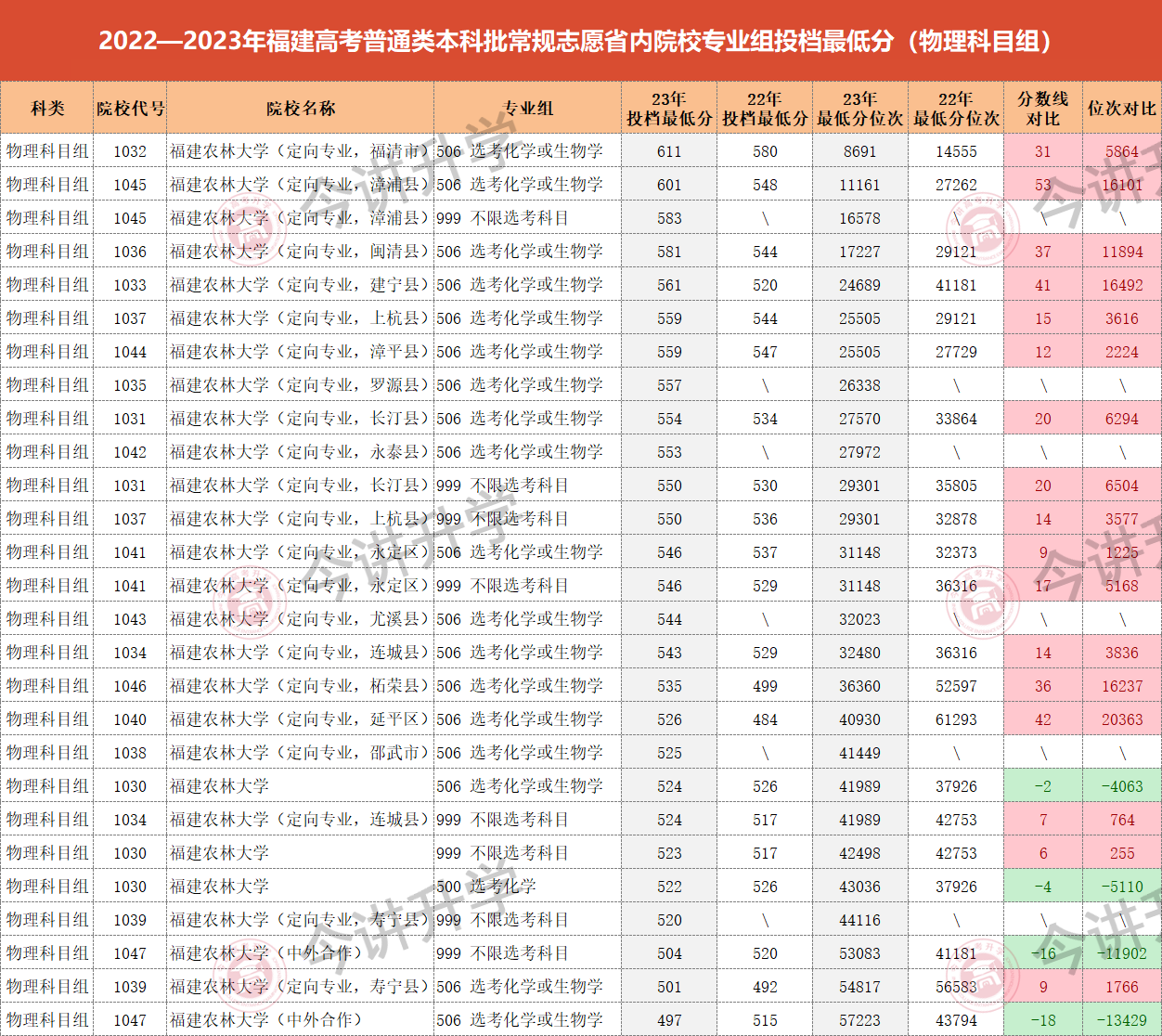 497֣ũִѧ2023긣߿רҵ¼ȡֹ