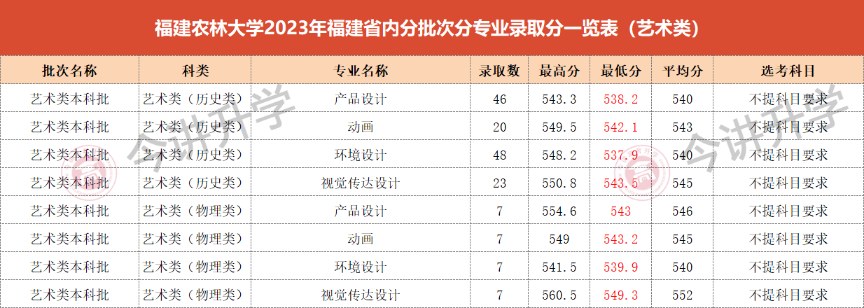 497֣ũִѧ2023긣߿רҵ¼ȡֹ