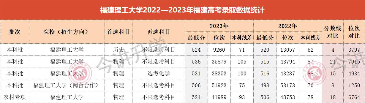 ȫǷ֣ѧ2023긣߿רҵ¼ȡֹ