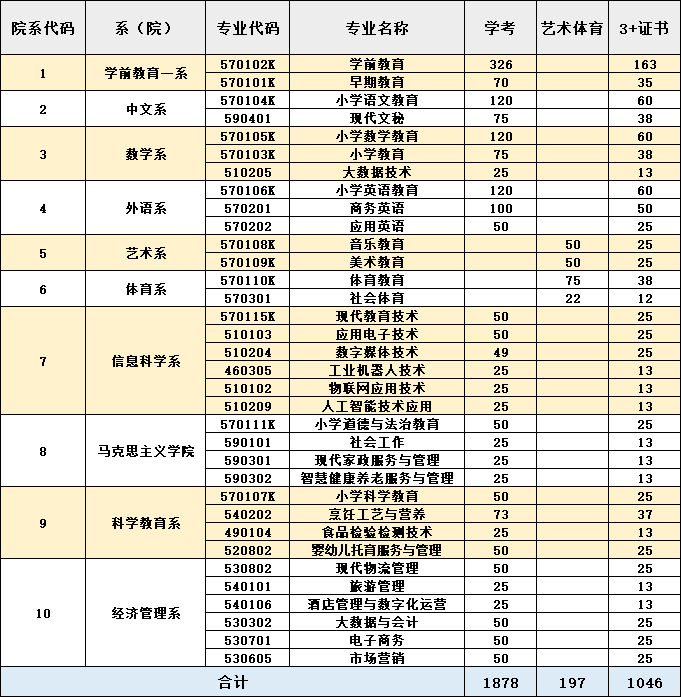 湛江幼儿师范专科学校2023年春季招生简章（学考及3+证书）