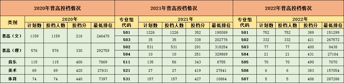 湛江幼儿师范专科学校2023年夏季普高招生简章