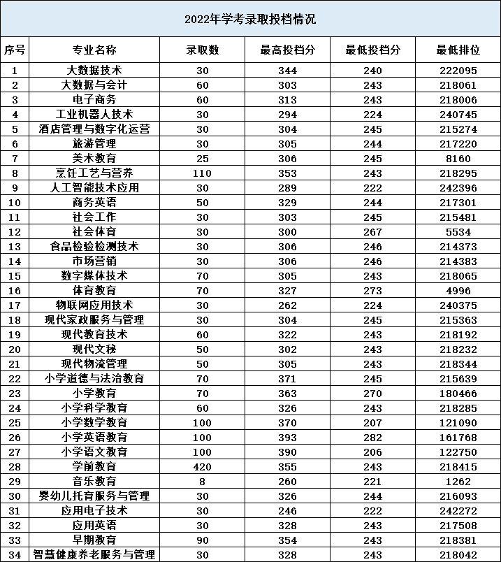 湛江幼儿师范专科学校2023年春季招生简章（学考及3+证书）