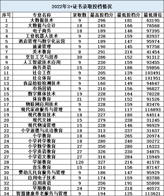 湛江幼儿师范专科学校2023年春季招生简章（学考及3+证书）