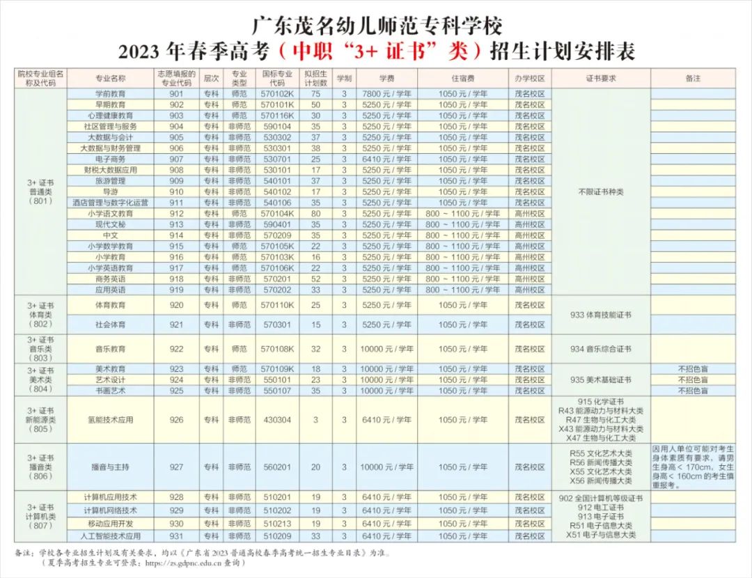 广东茂名幼儿师范专科学校2023年春季高考招生简章发布【学考类/3+证书类】