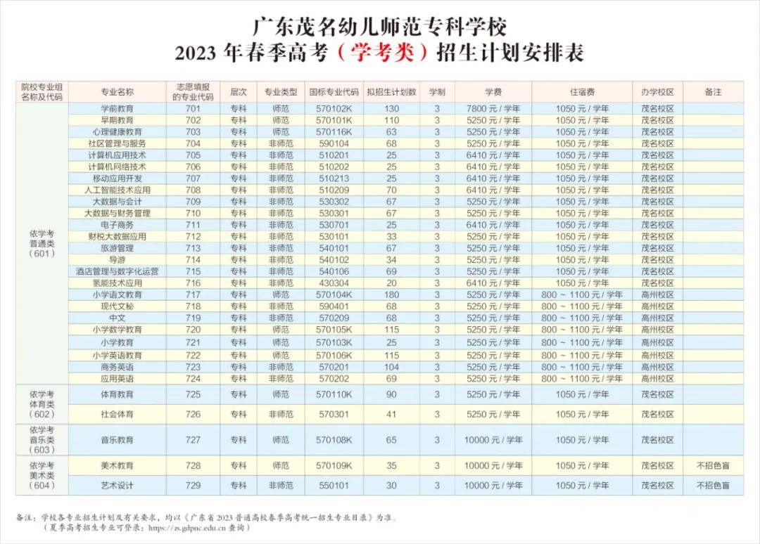 广东茂名幼儿师范专科学校2023年春季高考招生简章发布【学考类/3+证书类】