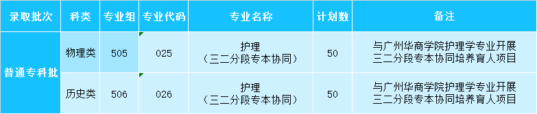 广东茂名健康职业学院2023年三二分段专本协同培养育人招生指南