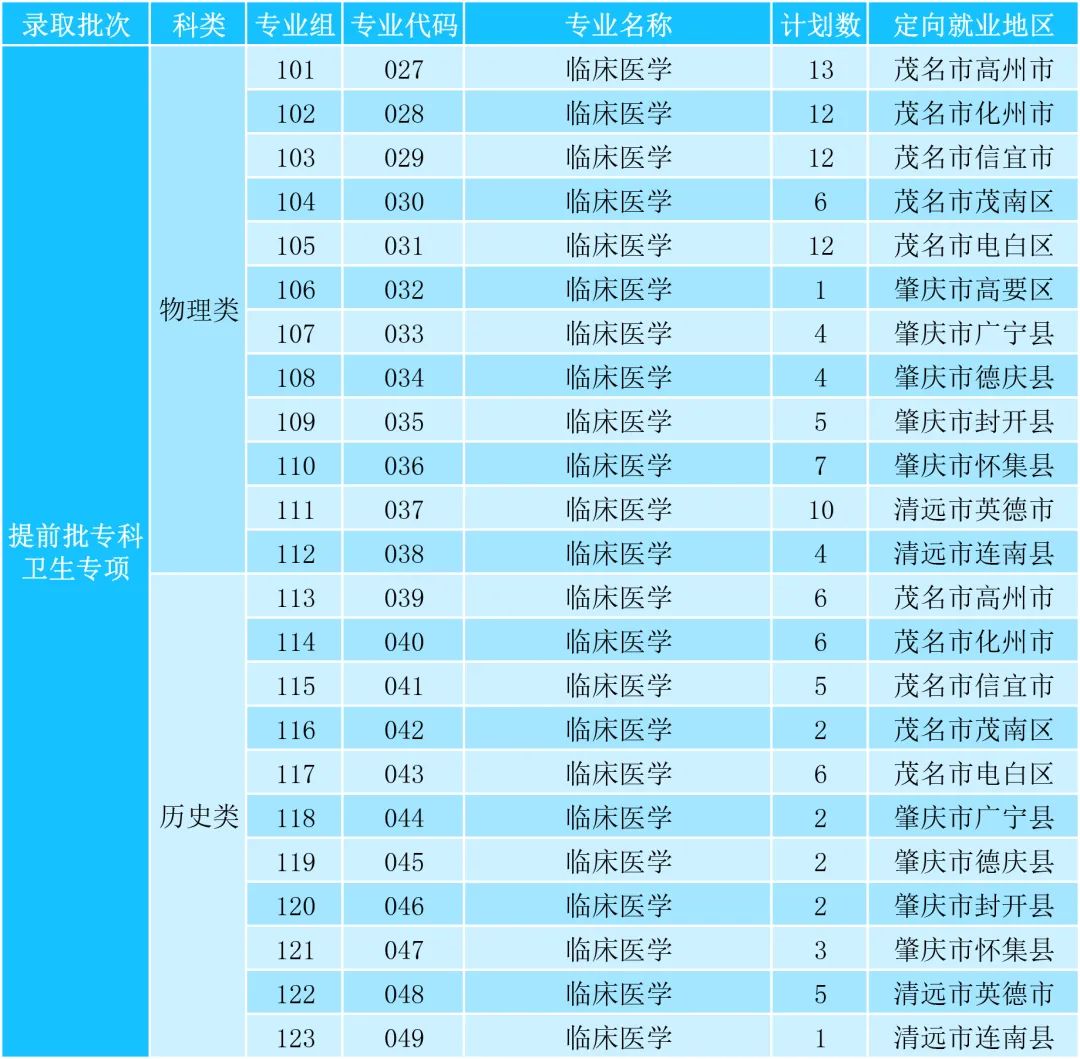 广东茂名健康职业学院广东省2023年提前批专科卫生专项招生指南