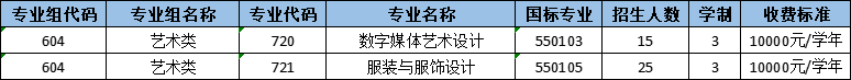 惠州城市职业学院2023年春季高考报考指南