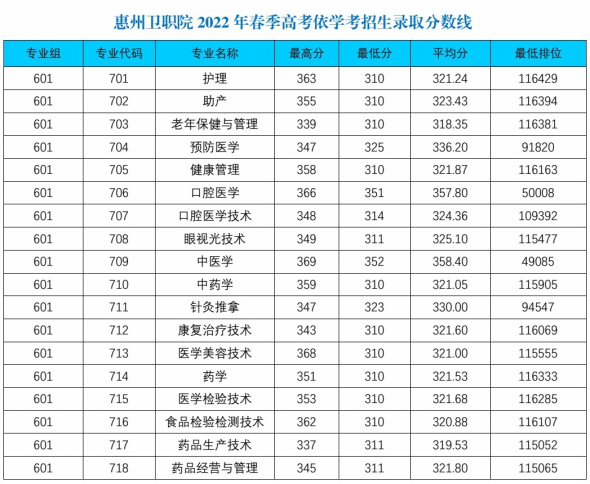 惠州卫生职业技术学院2023年春季高考招生计划