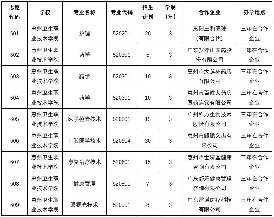 惠州卫生职业技术学院2023年自主招生（现代学徒制）招生简章