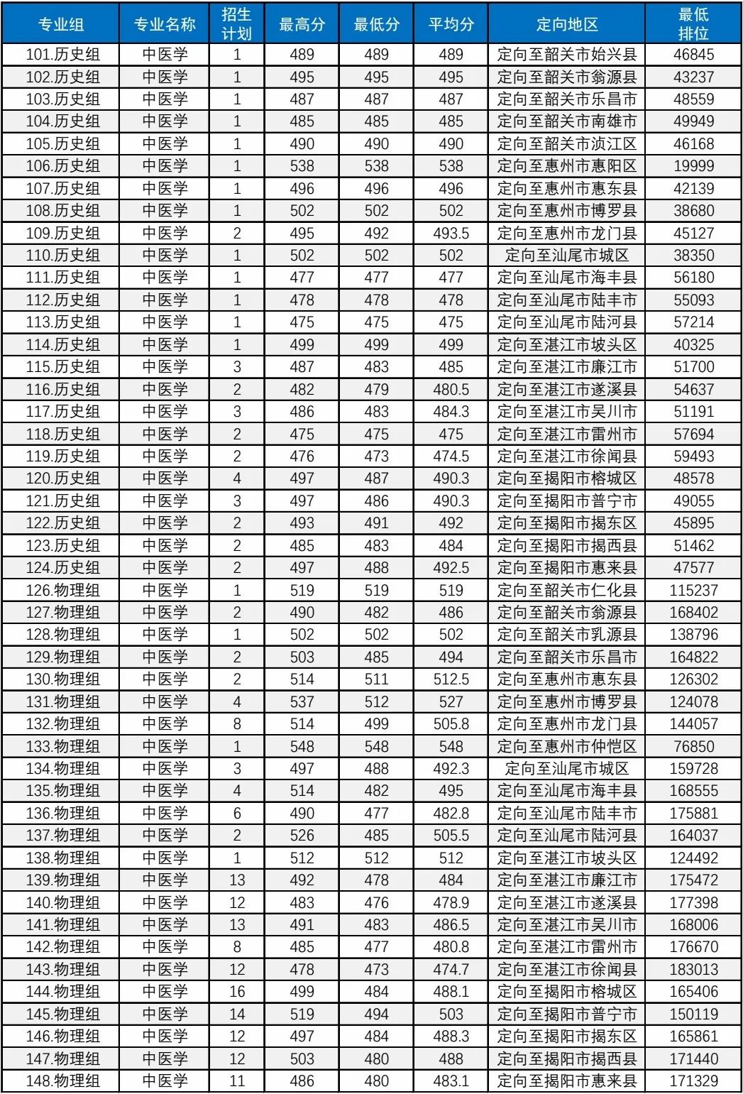 惠州卫生职业技术学院2023年广东省夏季高考提前批卫生专项录取情况公布