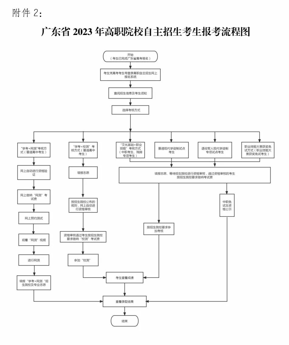 惠州卫生职业技术学院2023年自主招生（现代学徒制）招生简章