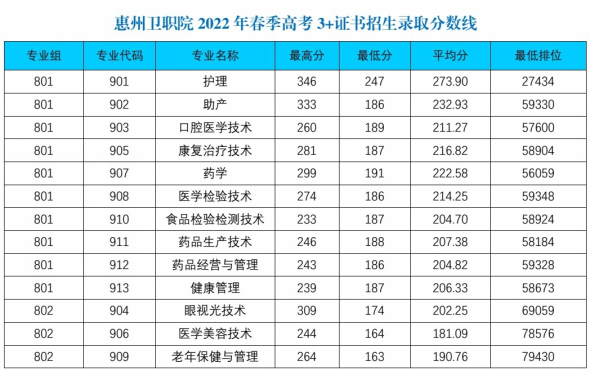 惠州卫生职业技术学院2023年春季高考招生计划