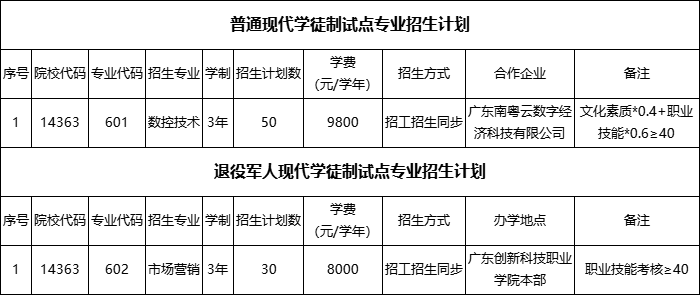 广东创新科技职业学院2023年现代学徒制试点招生简章