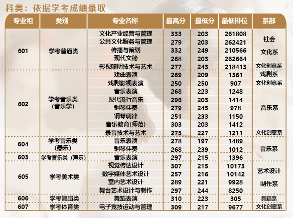 广东舞蹈戏剧职业学院2023年春季高考招生简章（含学考、3+证书等招生形式）