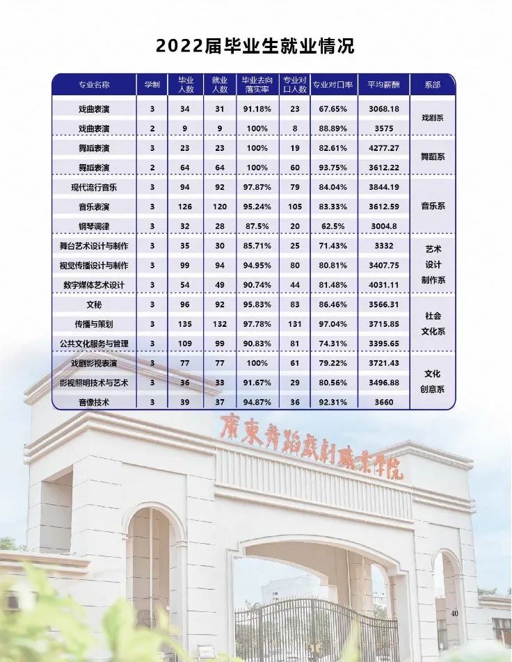 广东舞蹈戏剧职业学院2023年夏季高考招生简章