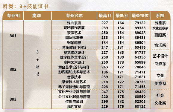 广东舞蹈戏剧职业学院2023年春季高考招生简章（含学考、3+证书等招生形式）