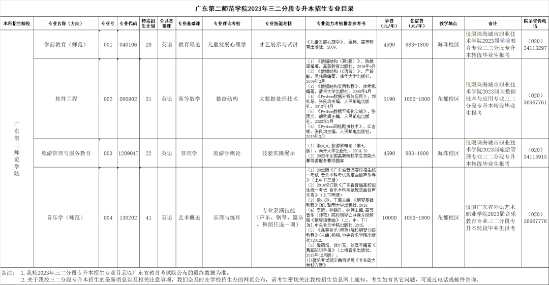 广东第二师范学院2023年三二分段专升本招生简章