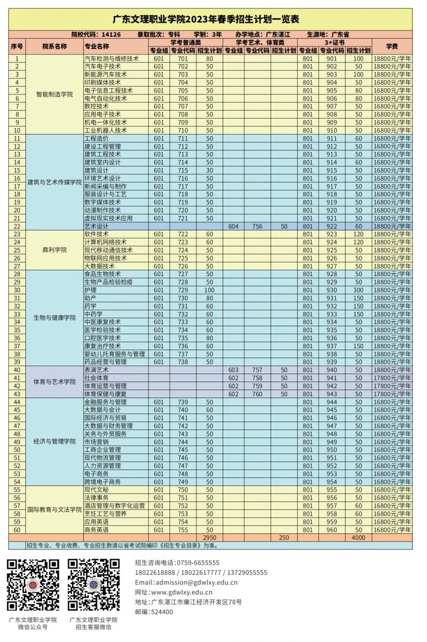 广东文理职业学院2023年春季高考招生计划