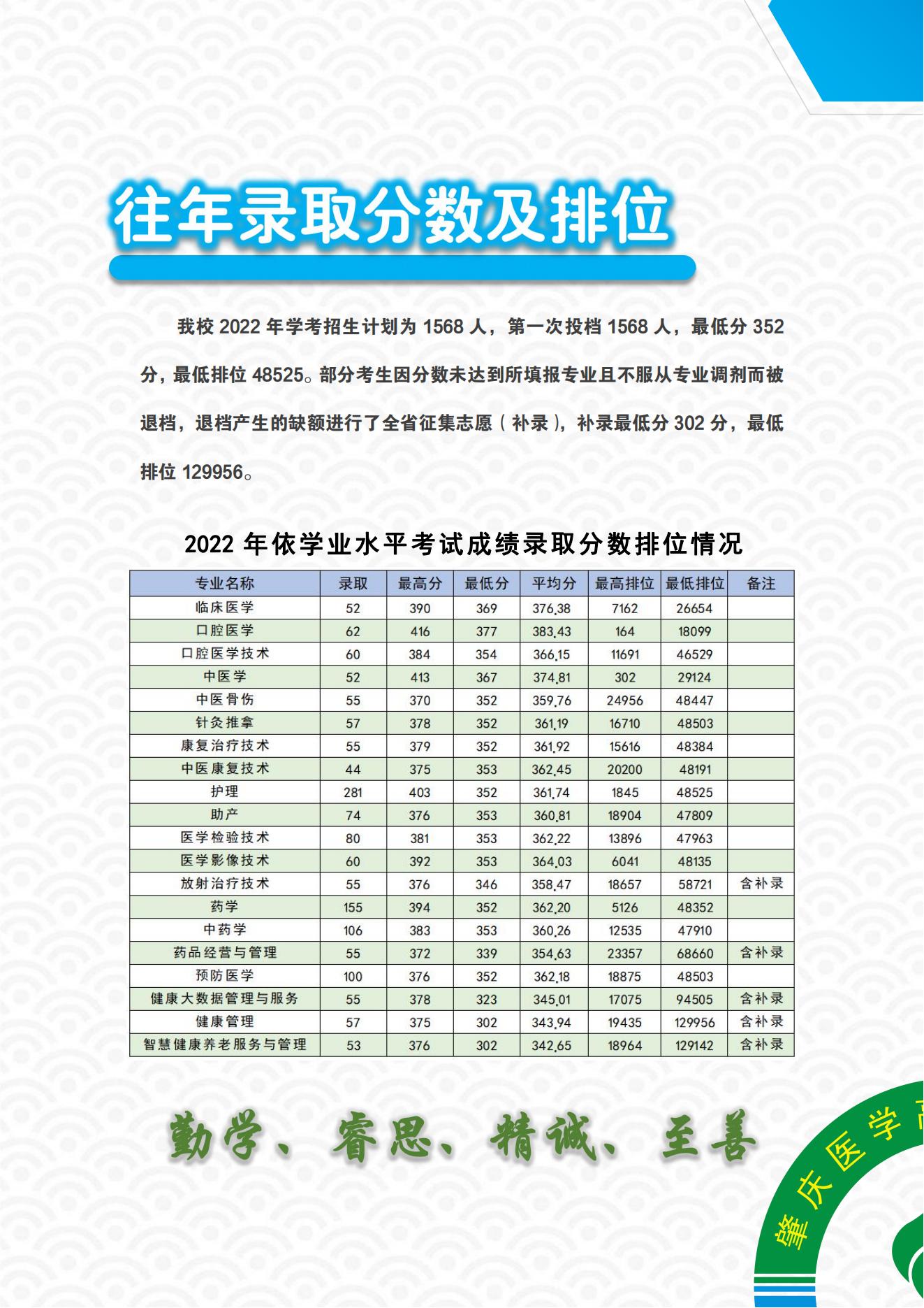 肇庆医学高等专科学校2023年春季高考高中学业水平考试招生简章(面向高中生)