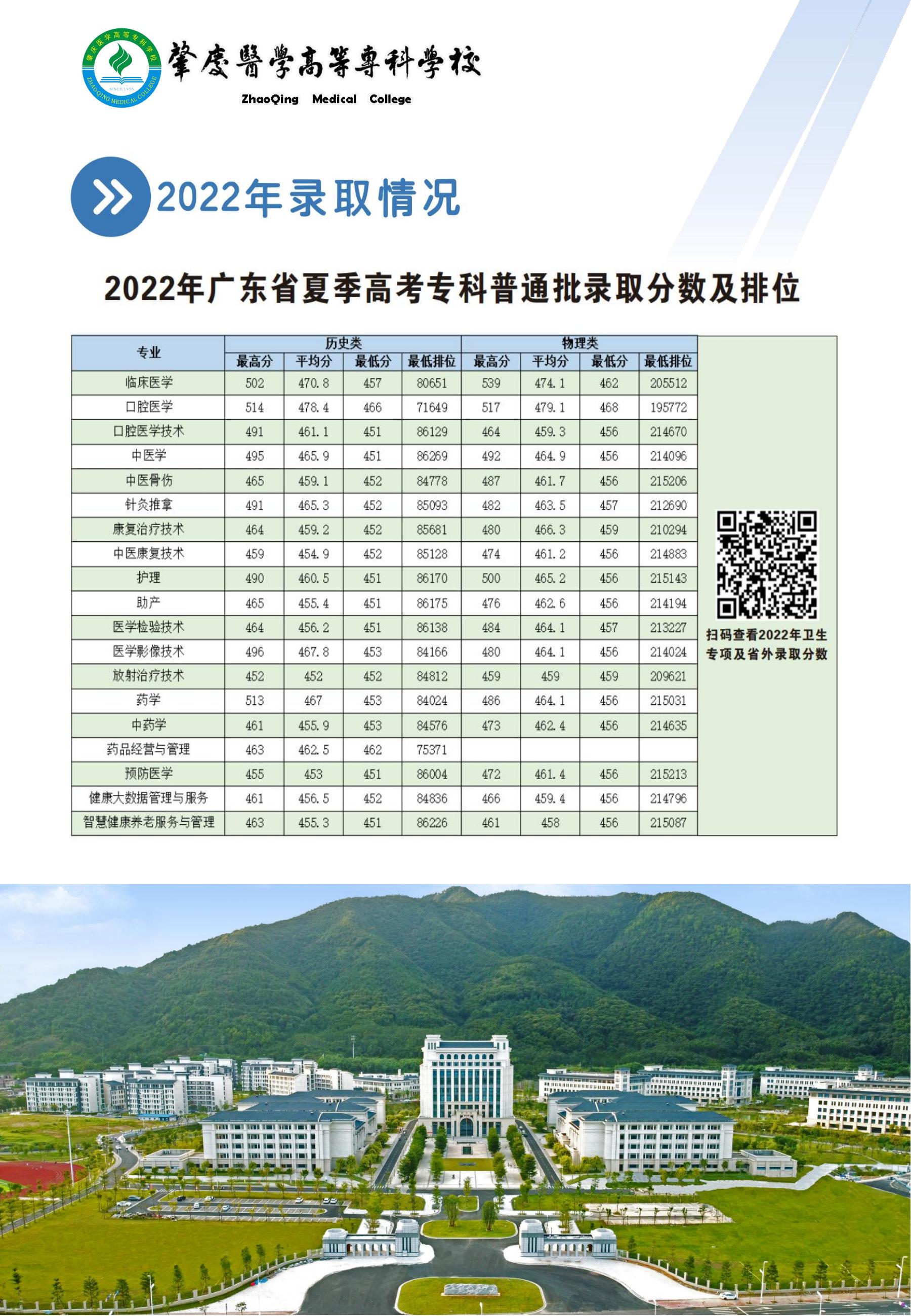 肇庆医学高等专科学校2023年夏季高考招生简章