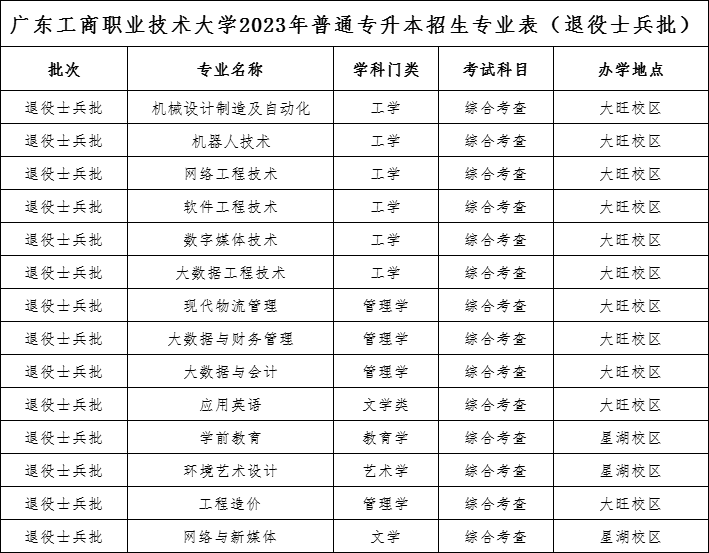 广东工商职业技术大学2023年普通专升本招生专业