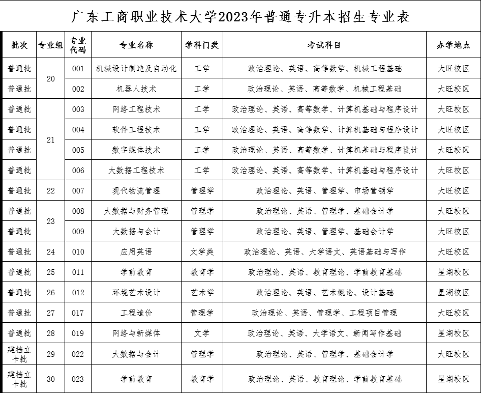 广东工商职业技术大学2023年普通专升本招生专业