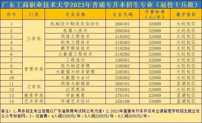 广东工商职业技术大学2023年退役士兵专升本免试招生简章