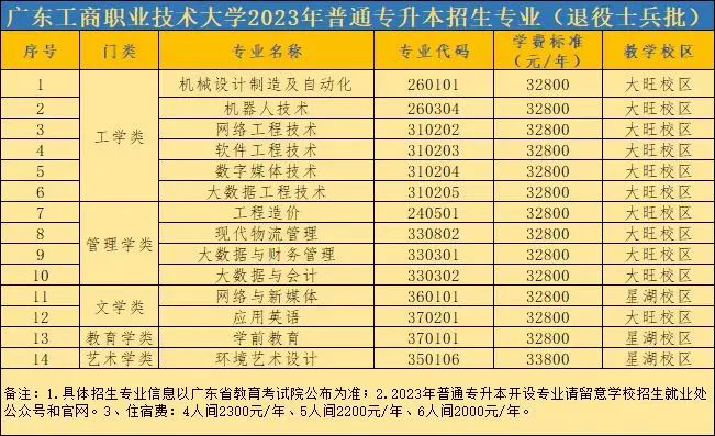 广东工商职业技术大学2023年普通专升本免文化课招收退役大学生士兵招生简章