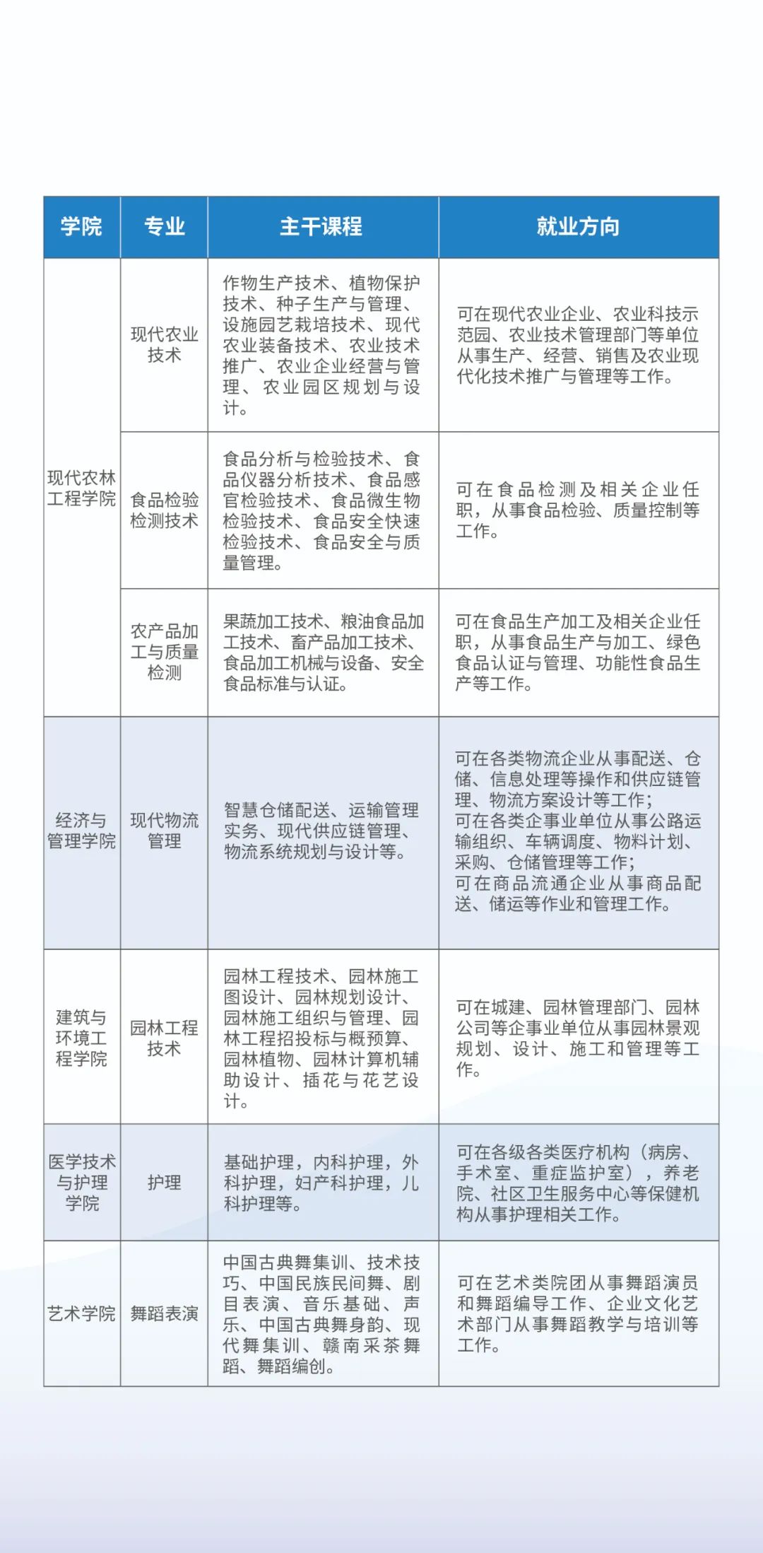 吉安职业技术学院2023年五年一贯制大专招生简章