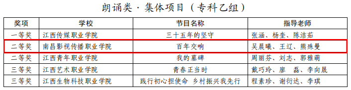 南昌影视传播职业学院——在江西省第十一届大学生艺术展演活动荣获多项佳绩